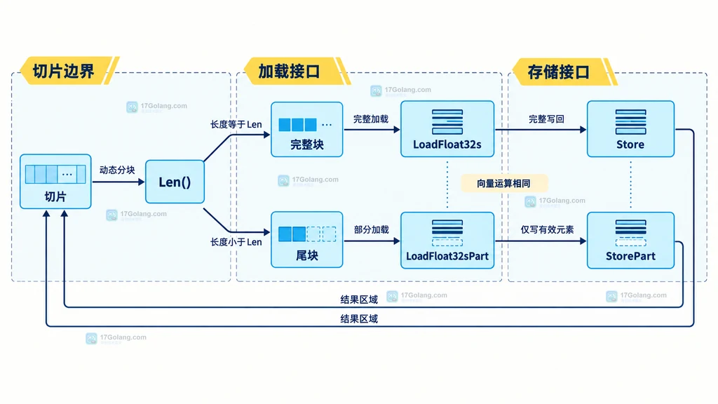 Go SIMD 完整块和尾块加载存储接口关系图