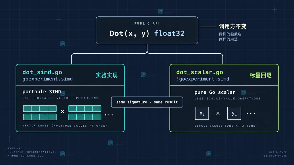 Go Dot API 与 SIMD 实现、标量回退文件之间的静态关系图