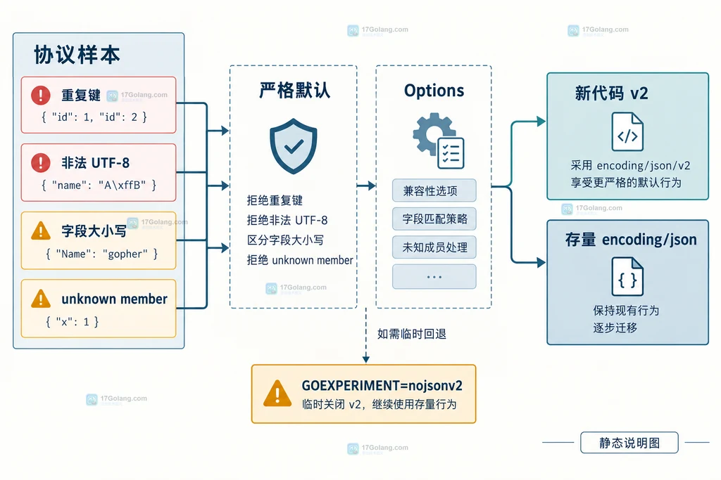 Go 1.27 encoding/json、encoding/json/v2 与 encoding/json/jsontext 的标准库分层关系说明图