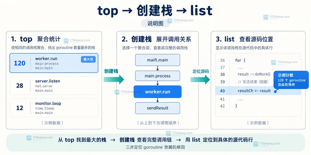 Go pprof top 与 list 将创建栈聚合数量下钻到 channel 发送源码行的结构说明图
