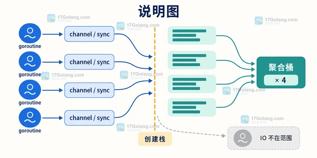 Go goroutine 泄漏剖析怎么按创建栈聚合