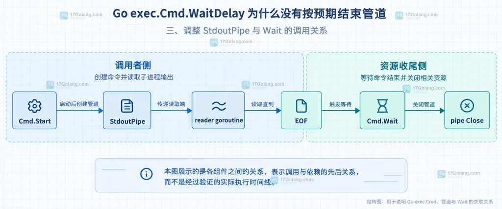 StdoutPipe 读取方与 Cmd.Wait 资源收尾的静态结构框图