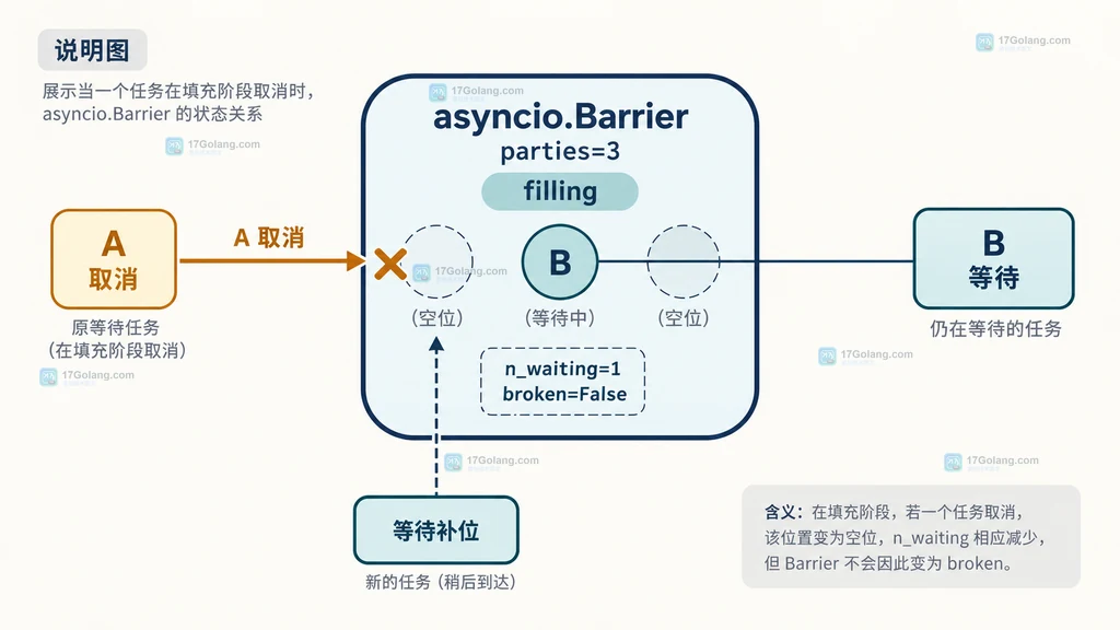 Python asyncio Barrier filling 状态中取消等待任务后 n_waiting 减一的结构说明图