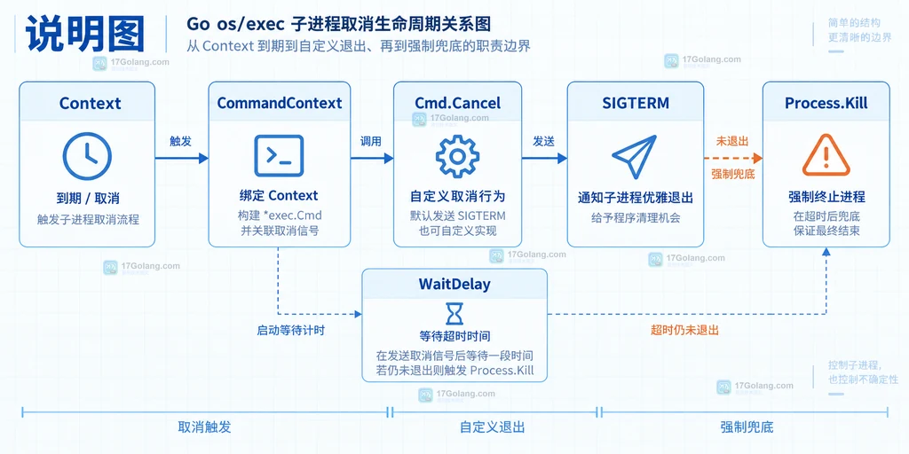 Go WaitDelay 处理子进程退出和输出管道边界的静态结构说明图