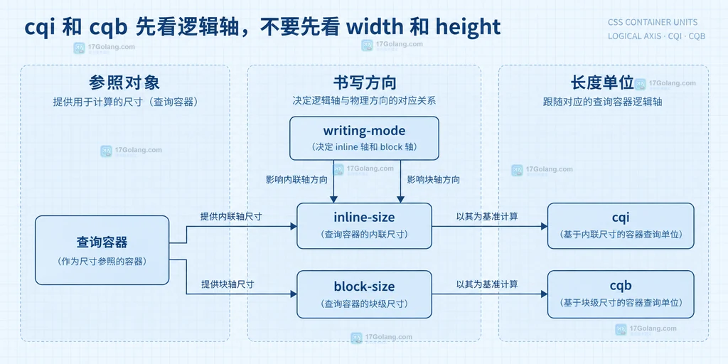 CSS container-type、查询容器、后代 cqi cqb 与 small viewport fallback 的边界说明图