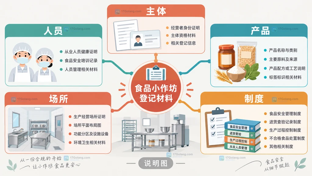 食品小作坊登记材料按主体人员产品场所制度分组的原创说明图