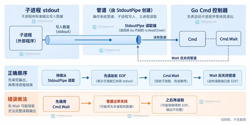 Go os exec StdoutPipe 从创建到读取再到 Wait 的管道生命周期结构说明图