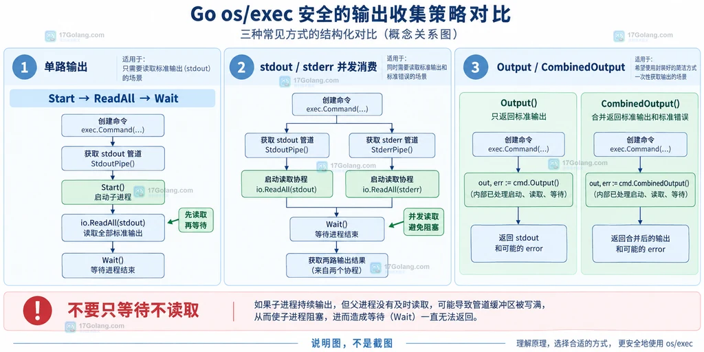 Go StdoutPipe 单路读取、双路并发消费和 Output 选择边界结构图