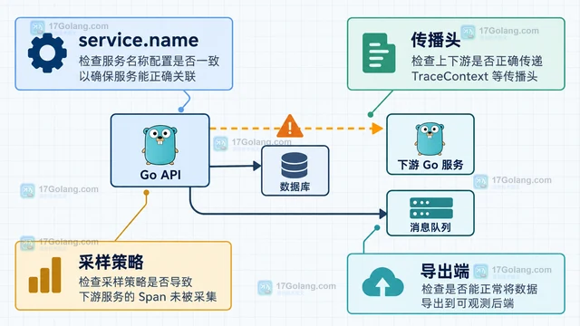 Go OpenTelemetry 怎么从 Trace 看清服务依赖关系
