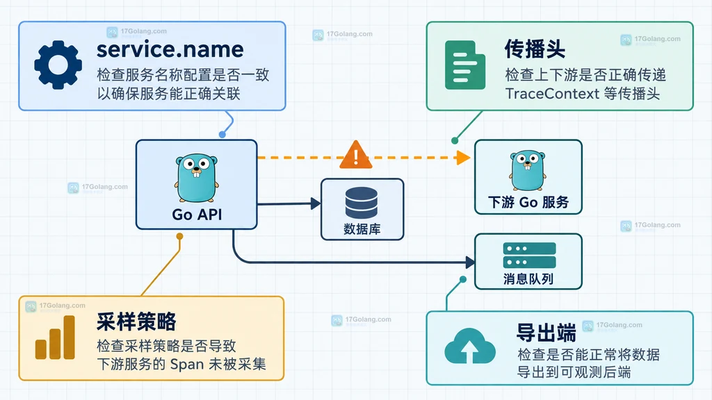 按 service.name、传播头、采样策略和导出端排查服务依赖图缺边的静态诊断关系图