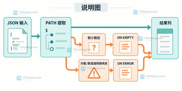 MySQL JSON_TABLE 的 ON EMPTY 和 ON ERROR 怎么分别处理