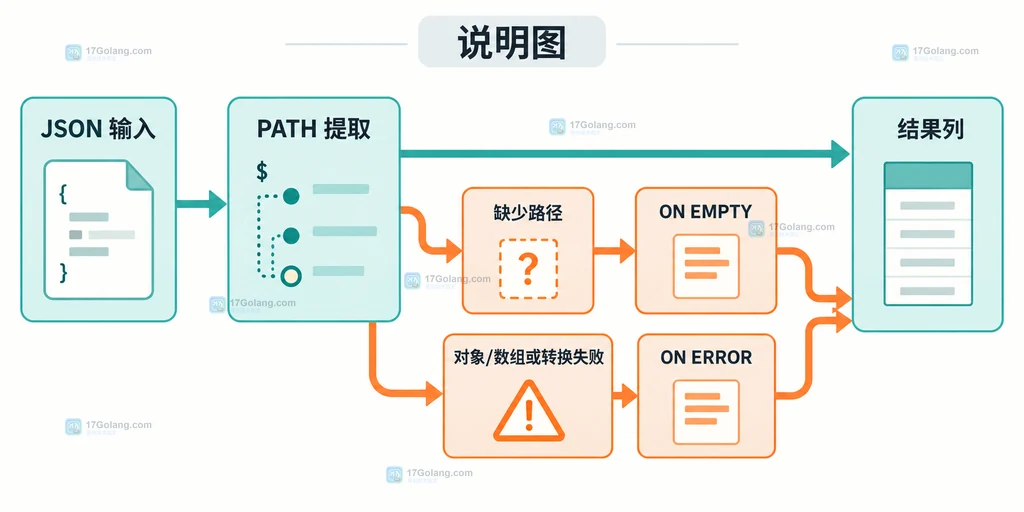 MySQL JSON_TABLE 从 PATH 提取到 ON EMPTY 和 ON ERROR 分流的静态结构图