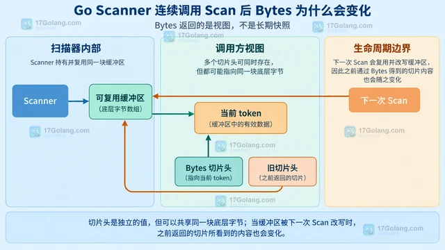 Go Scanner 连续调用 Scan 后 Bytes 为什么会变化