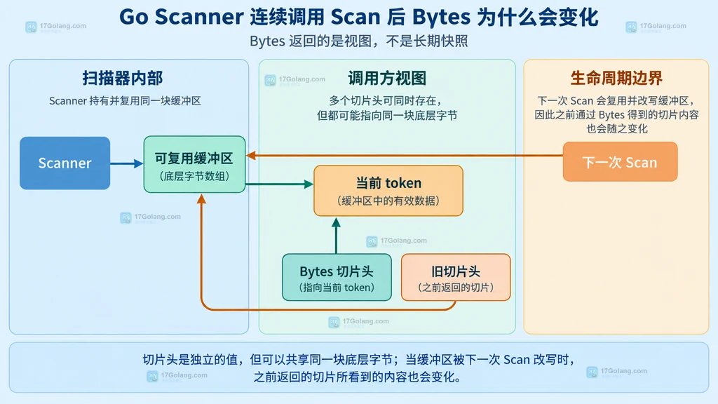 Scanner 当前 token 与 Bytes 切片共享底层缓冲区的结构说明图