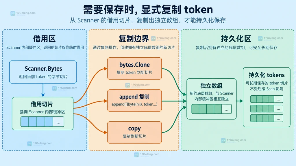 Scanner Bytes 借用切片与独立副本的所有权边界结构图