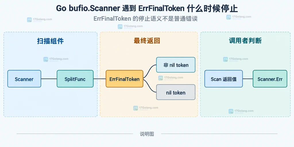 Go bufio Scanner 中 SplitFunc、ErrFinalToken、最后 token 与 Scanner.Err 的静态关系说明图