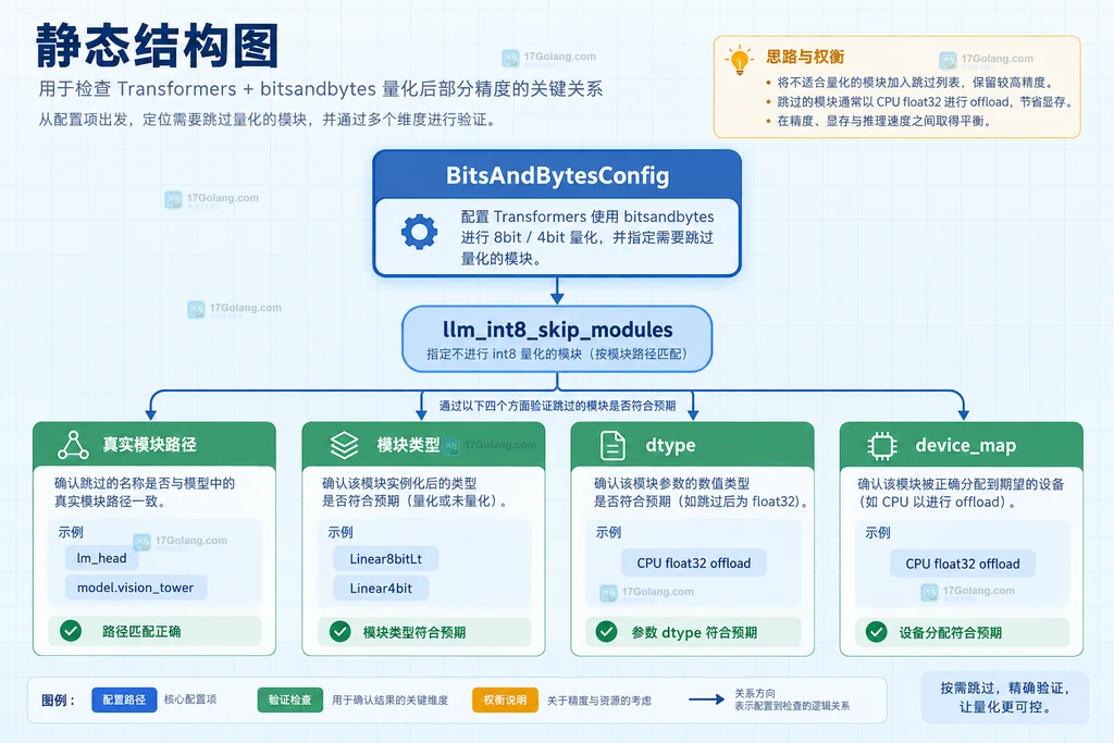 4-bit 与 8-bit 量化跳过模块和 dtype 检查关系图