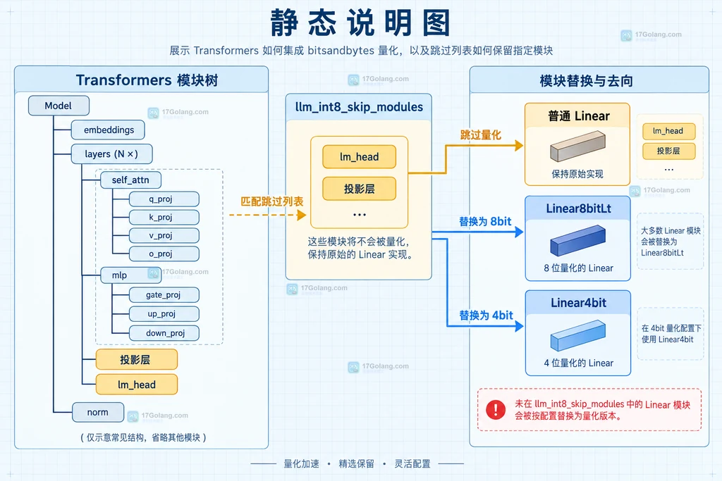 Transformers bitsandbytes 跳过量化的模块边界说明图