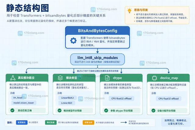 Transformers bitsandbytes 量化后怎么保留部分模块精度
