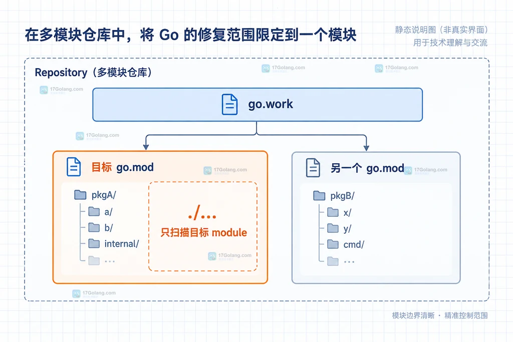 go.work、目标 go.mod 与 ./... 包模式的静态边界说明图