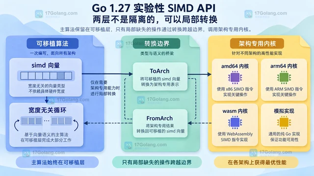 Go 1.27 实验性 SIMD API 分成哪两层