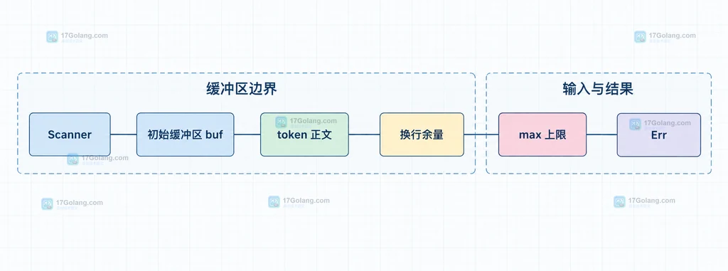 Go Scanner.Buffer 中初始缓冲区、token 内容和最大上限的静态关系图