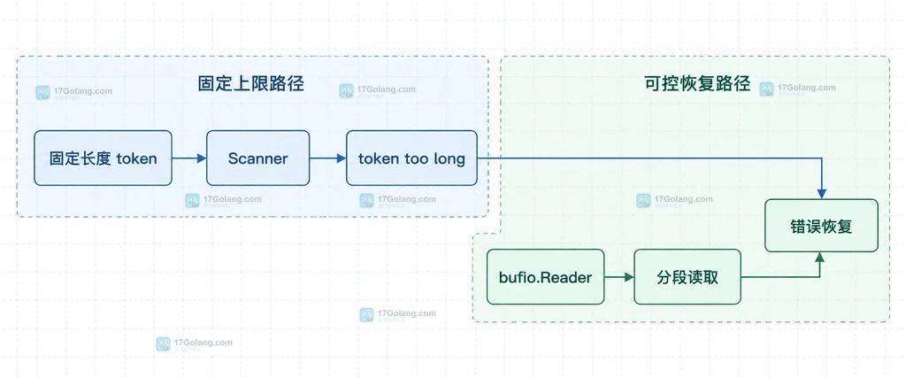 Go Scanner 与 bufio.Reader 在固定 token 上限和超长记录处理上的边界关系图