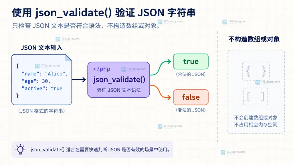 PHP json_validate 输入 JSON 文本后只返回布尔结果而不构造数组的结构说明图