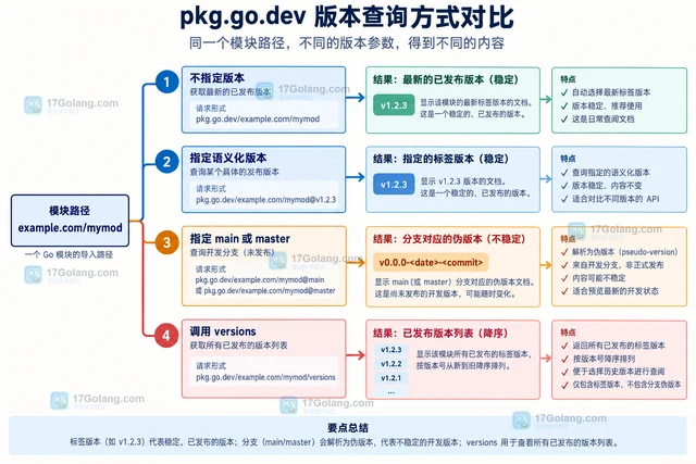 Go pkg.go.dev API 怎么查询模块的最新稳定版本
