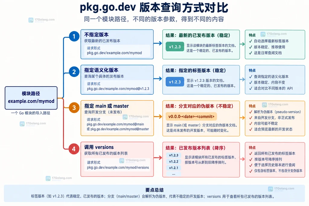 Go pkg.go.dev API 从模块路径到最新标签版本响应字段的结构说明图