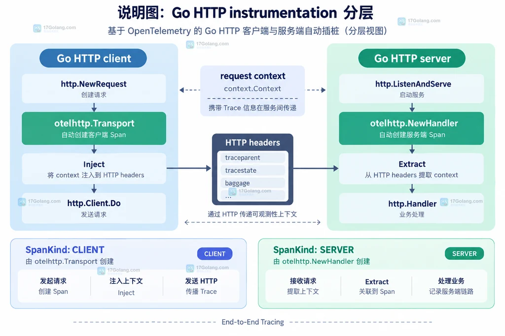 Go HTTP instrumentation 客户端注入与服务端提取分层说明图