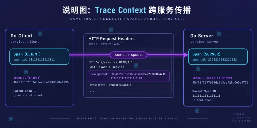 Trace Context 跨 HTTP 请求头传播的客户端与服务端 Span 说明图