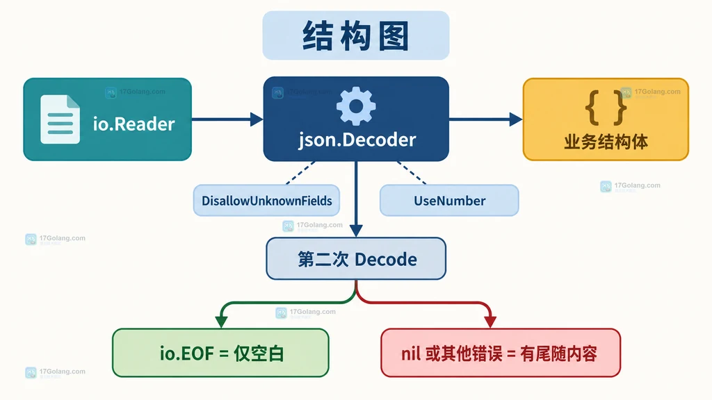 io.Reader 经过 json.Decoder 解码业务结构体并进行第二次 Decode 的结构图