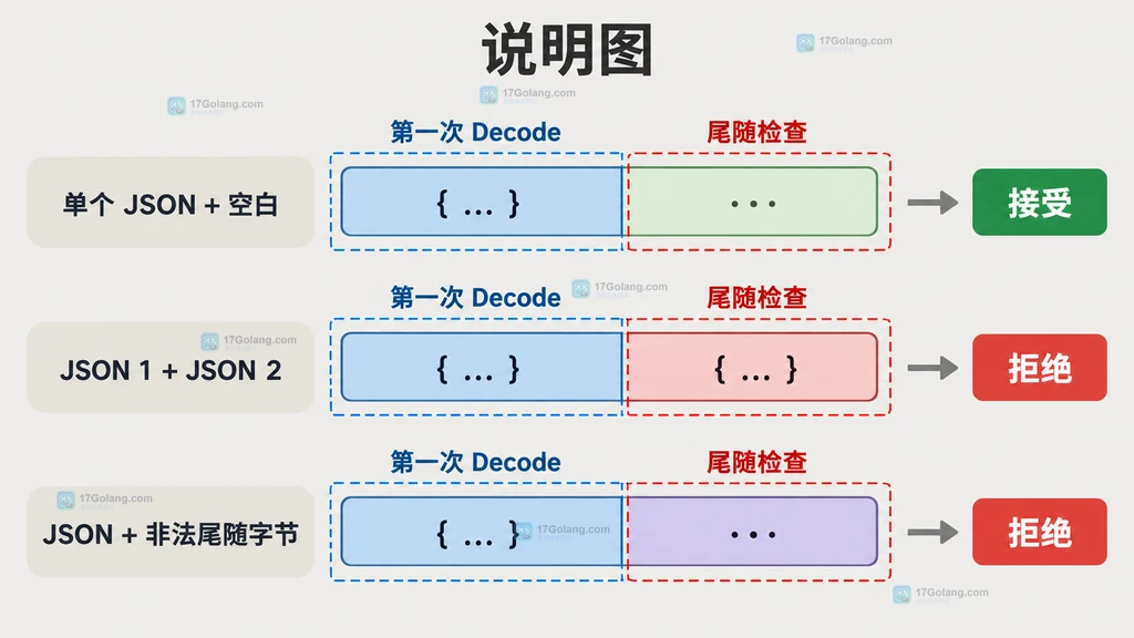 第一次 Decode 与尾随检查区分三类 JSON 输入的说明图