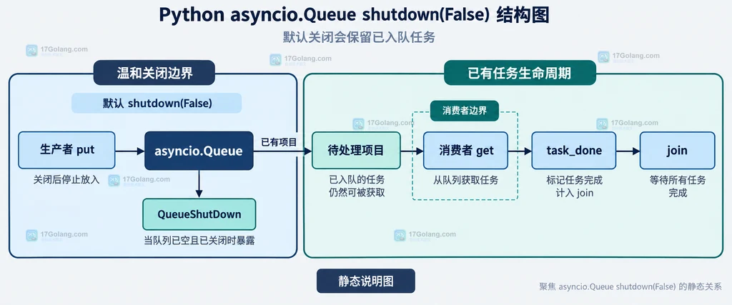 Python asyncio.Queue 默认关闭时生产者停止、已有项目排空后消费者收到 QueueShutDown 的静态结构说明图