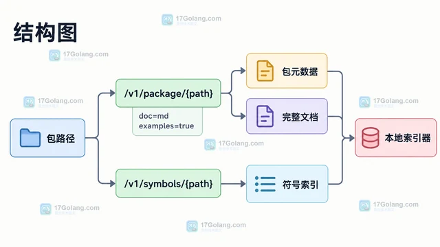 Go pkg.go.dev API 怎么读取包文档索引