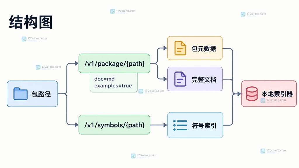 pkg.go.dev v1 package 文档端点与 symbols 符号端点合并为本地索引的结构图