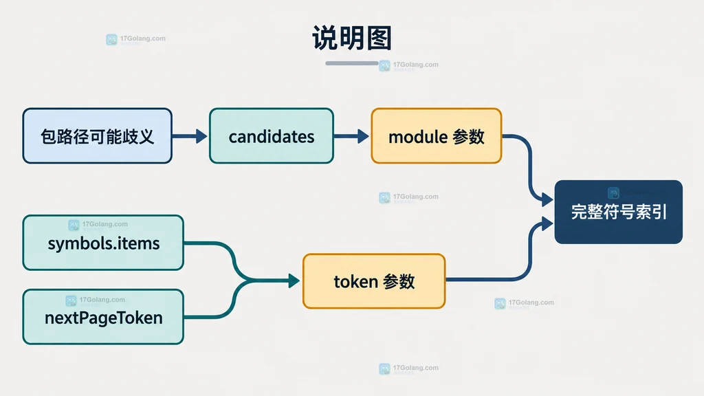 pkg.go.dev API 使用 module 消除包路径歧义并用 nextPageToken 读取后续符号页的说明图