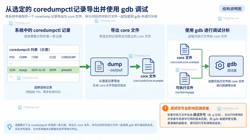 coredumpctl 用 PID、EXE 和 COMM 匹配崩溃记录的静态关系说明图