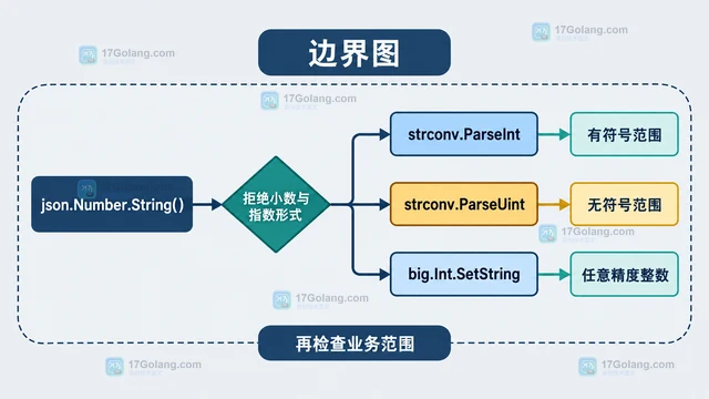 Go Decoder.UseNumber 为什么仍要检查整数溢出