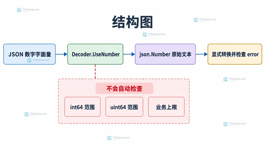 Decoder.UseNumber 保留 json.Number 原始文本但不自动检查整数与业务范围的结构图