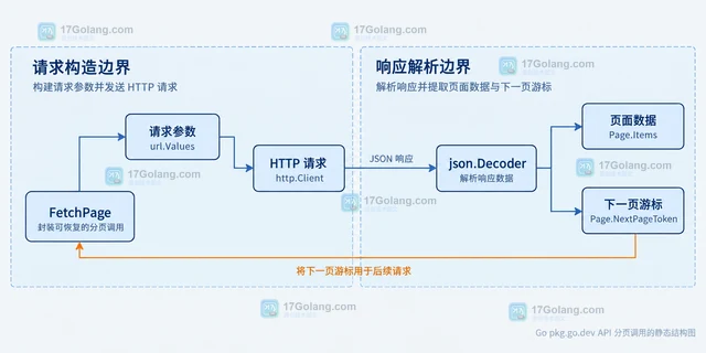 Go pkg.go.dev API 返回分页结果时怎么继续请求