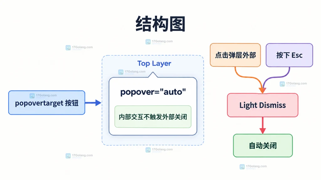 Popover auto 模式由浏览器处理外部点击和 Esc 并自动关闭的结构图