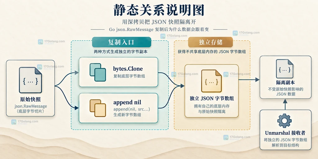 Go json.RawMessage 深拷贝后两个独立字节数组与 Unmarshal 接收者边界的结构说明图