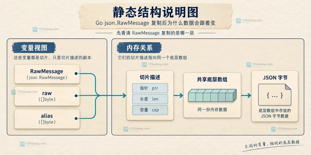 Go json.RawMessage 切片描述与共享底层字节数组的静态关系说明图