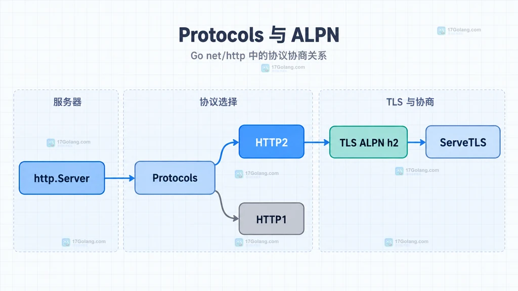 TLS HTTP2、HTTP1 与明文 HTTP2 的原创协议边界矩阵