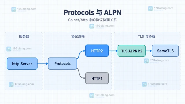 Go http.Server.Protocols 怎么只启用 HTTP/2
