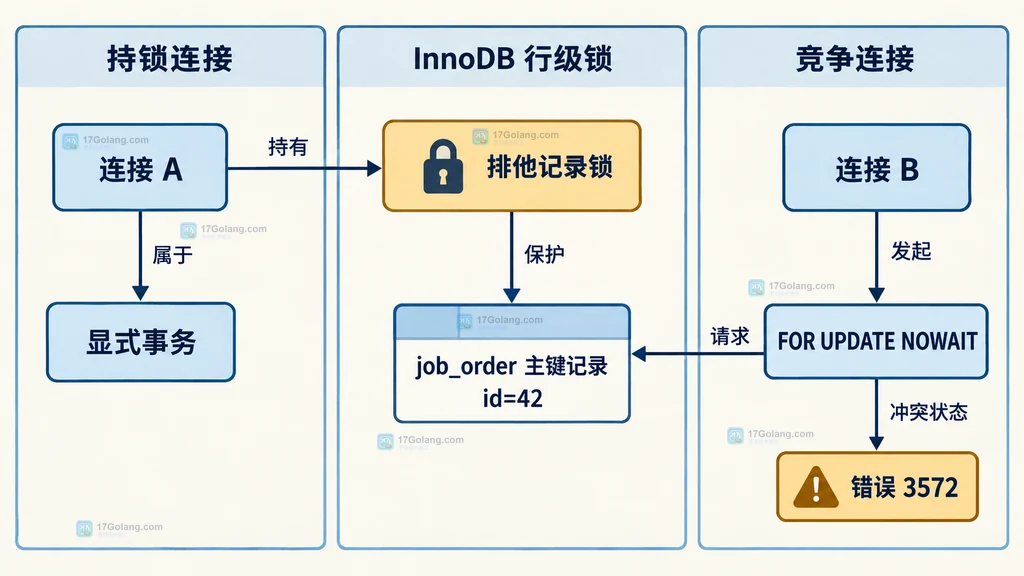 MySQL NOWAIT 锁定读中持锁连接、主键记录和竞争连接的静态关系图