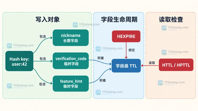 Redis 哈希字段怎么单独设置过期时间