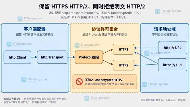 Go http.Transport.Protocols 怎么明确关闭未加密 HTTP/2